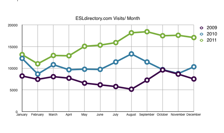 esl directory traffic